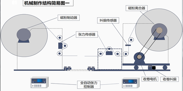 張力控制系統(tǒng)有幾部分組成？一篇文章告訴你答案！
